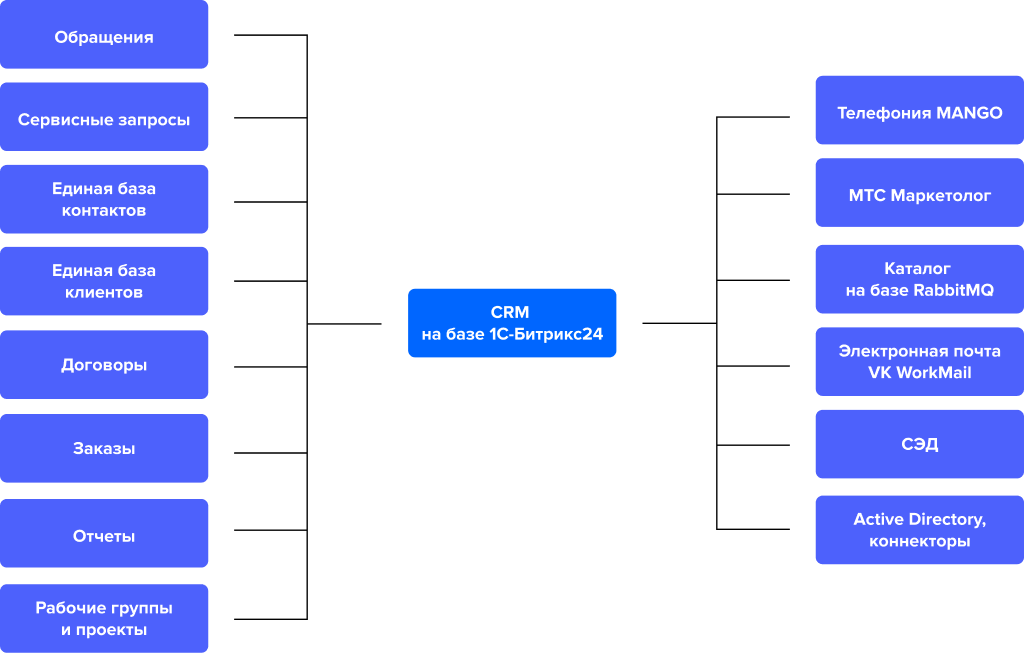 Схема интеграций CRM 2.0